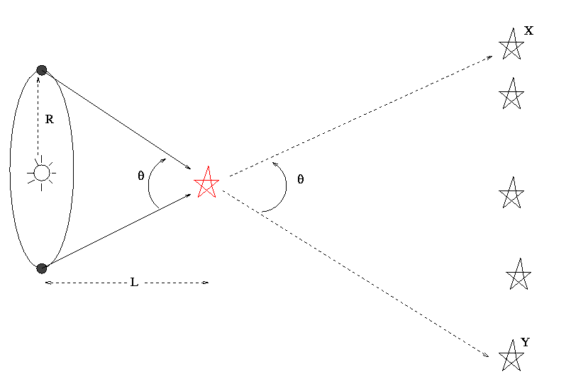 Step II The distances to nearby stars via parallax