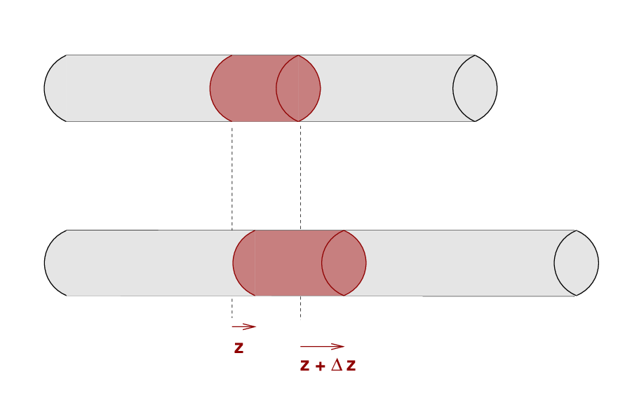 The rod stretches in response to the force.The amount by which the rod