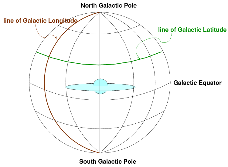 Celestial Coordinates