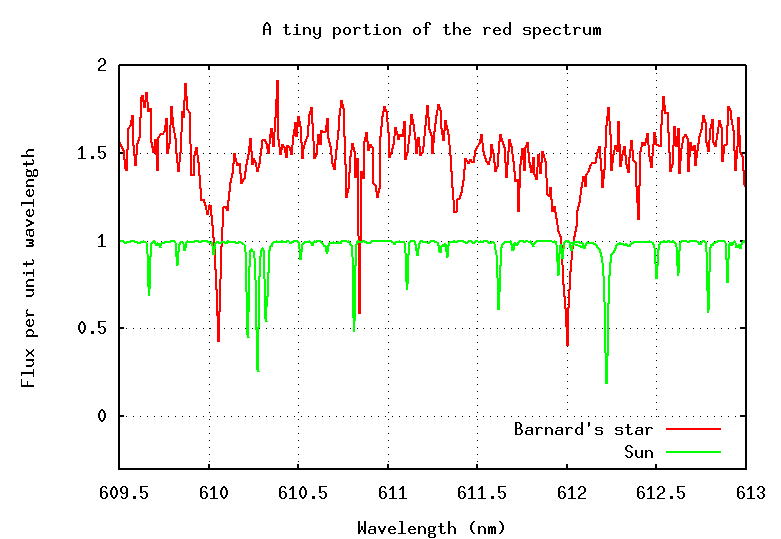 Using spectra to derive motions