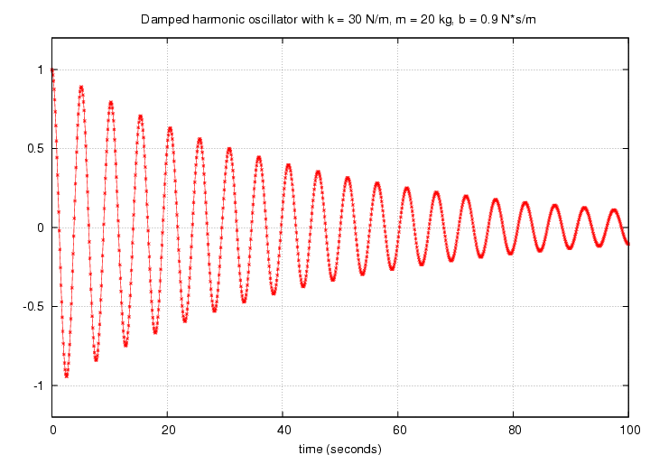 As the resistive force increases ( b increases),the decay happens more