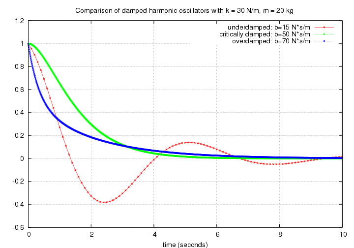 Let's look at the first few seconds of an underdamped,critically