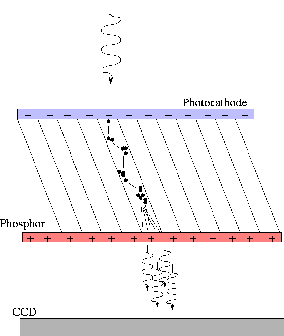 The Photoelectric Effect in action electronic cameras