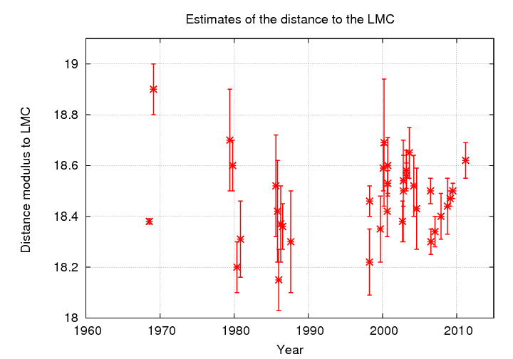 What is the distance to the LMC?