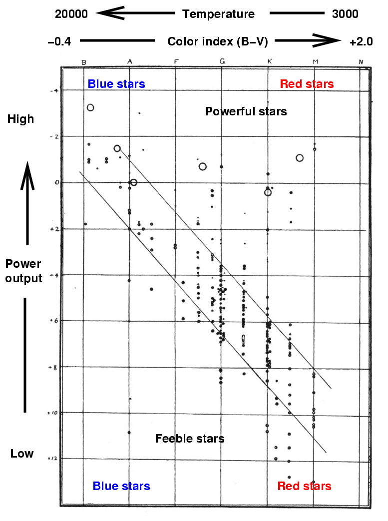 Hertzsprung Russell Diagram Labeled