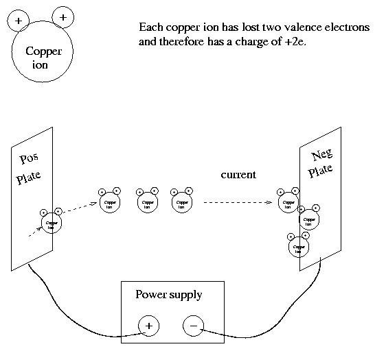 Notes on "Charge on Electron by Electrolysis"