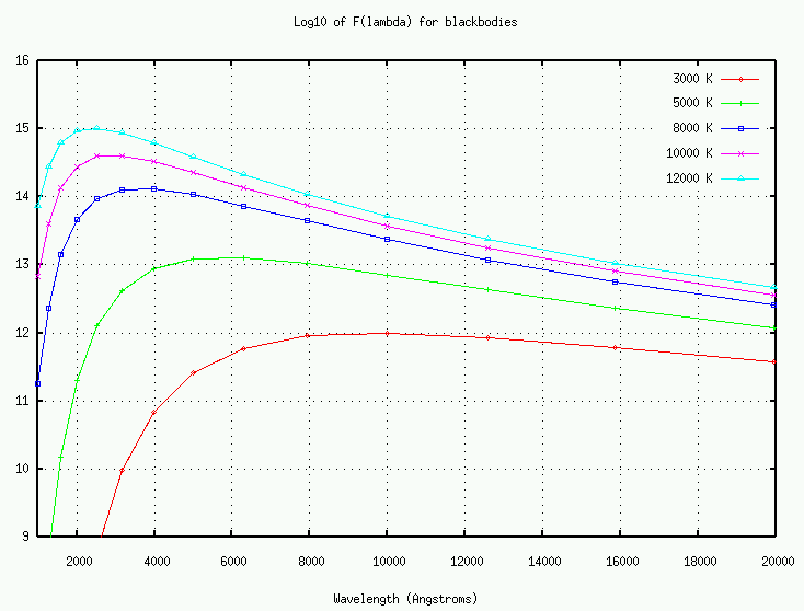 We can show the spectra of blackbodies with temperaturestypical of