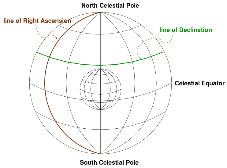 Astronomers have devised several coordinate systems fordescribing the