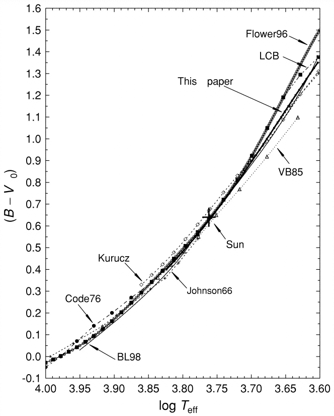 Photometric systems and colors