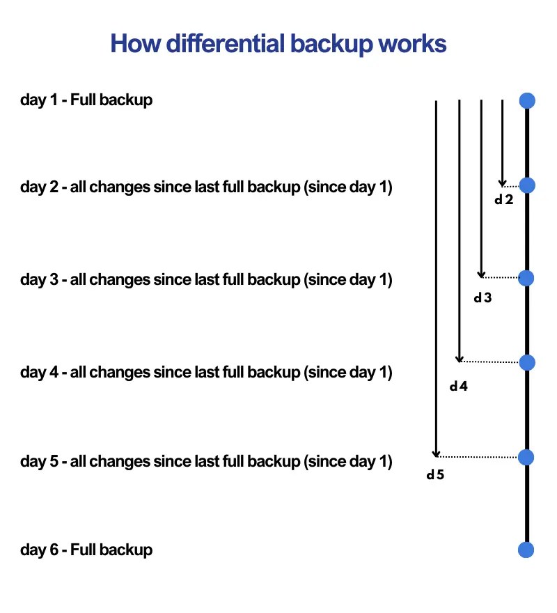 Types of Backups Full vs Incremental vs Differential Backups