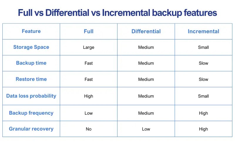 Types of Backup Full, Differential, and Incremental Backup
