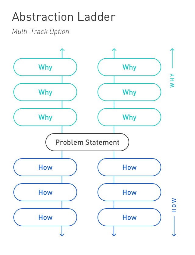 Design Thinking Toolkit, Activity 24 Abstraction Ladder