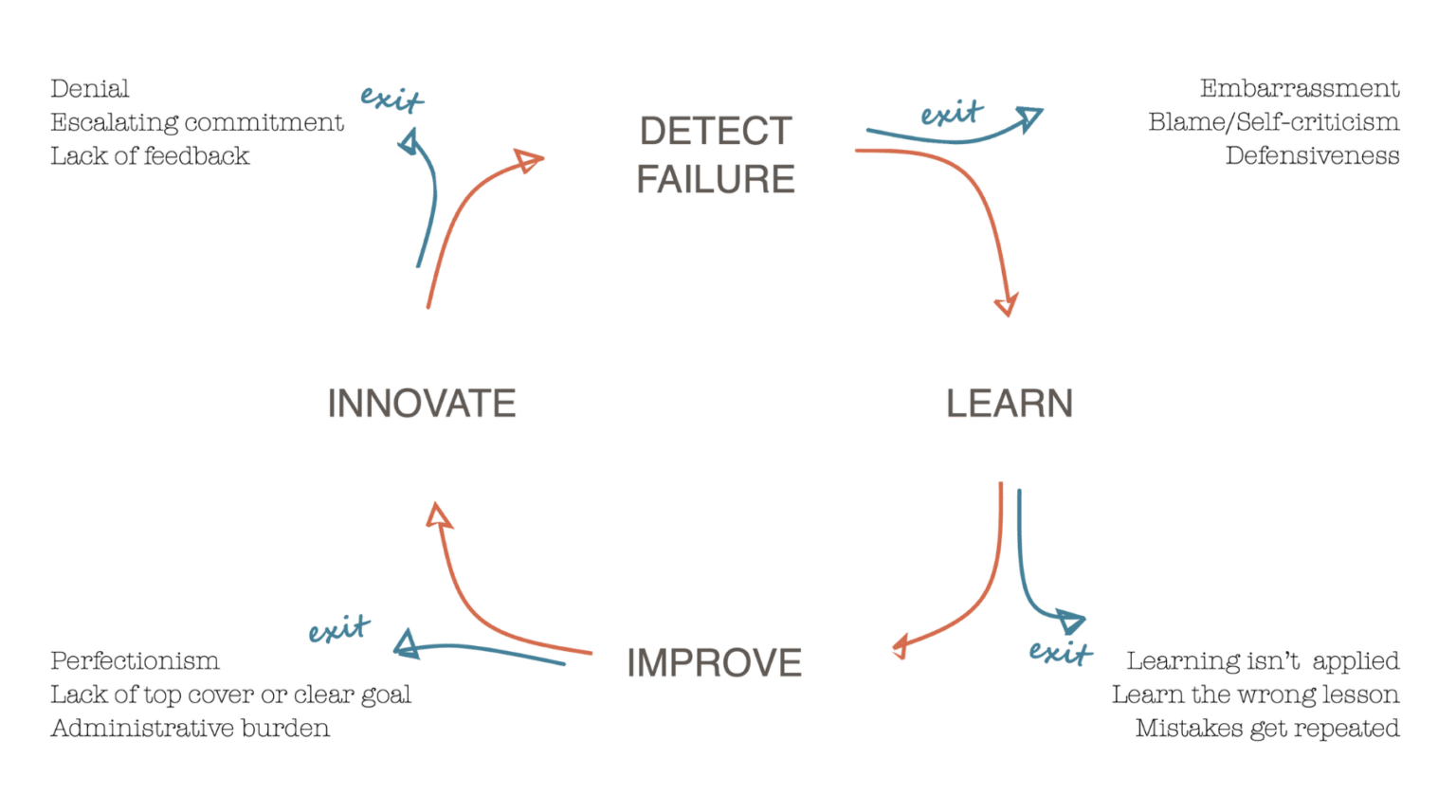 The Art and Impact of Making an "Intelligent Failure"(06)