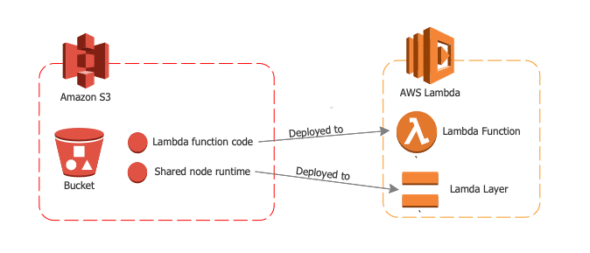 Updating AWS Lambda Function Code when Local Files Change