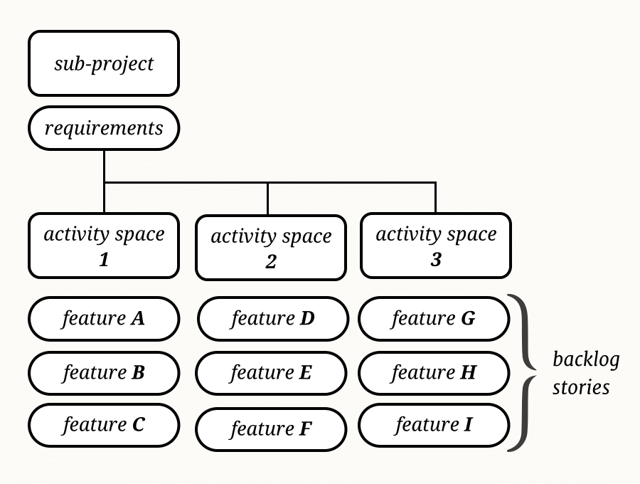 Decomposing a Large-scale Design Project