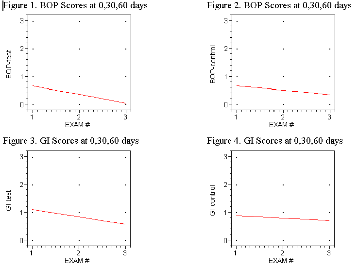 Chlorine Dioxide and Periodontal Disease