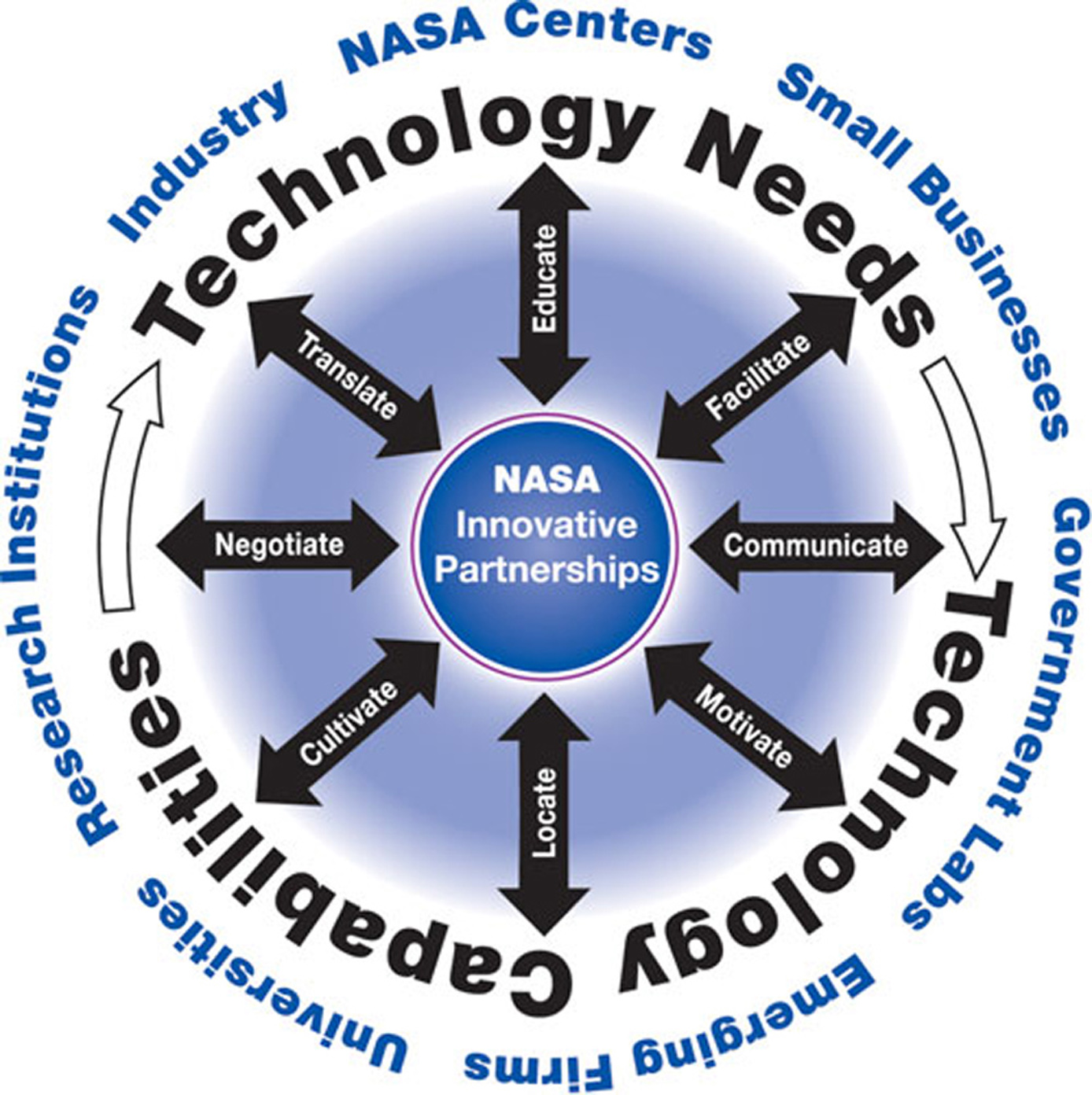 Innovative Partnerships Program