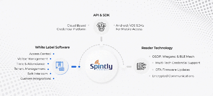 Spintly website official