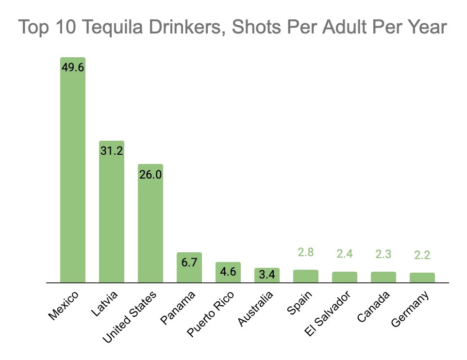 Tequila Consumption by Country Who drinks the most tequila