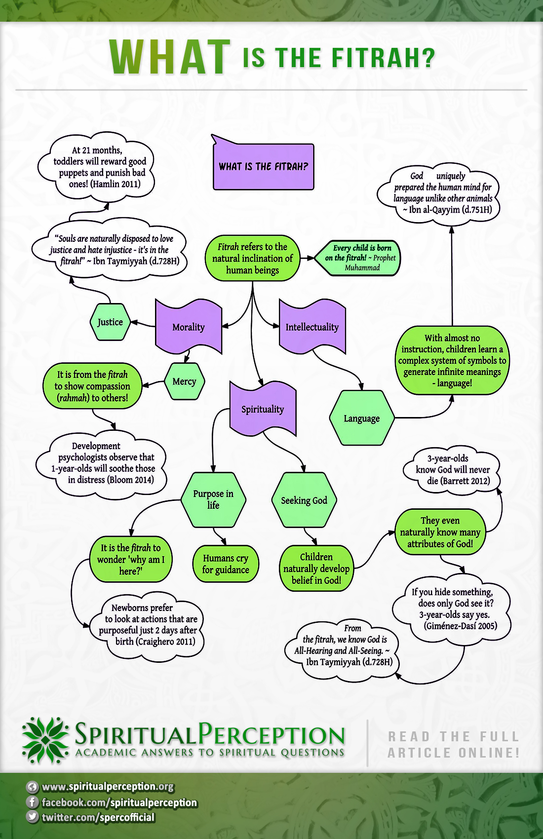Fitrah The Primordial Nature of Man Spiritual Perception