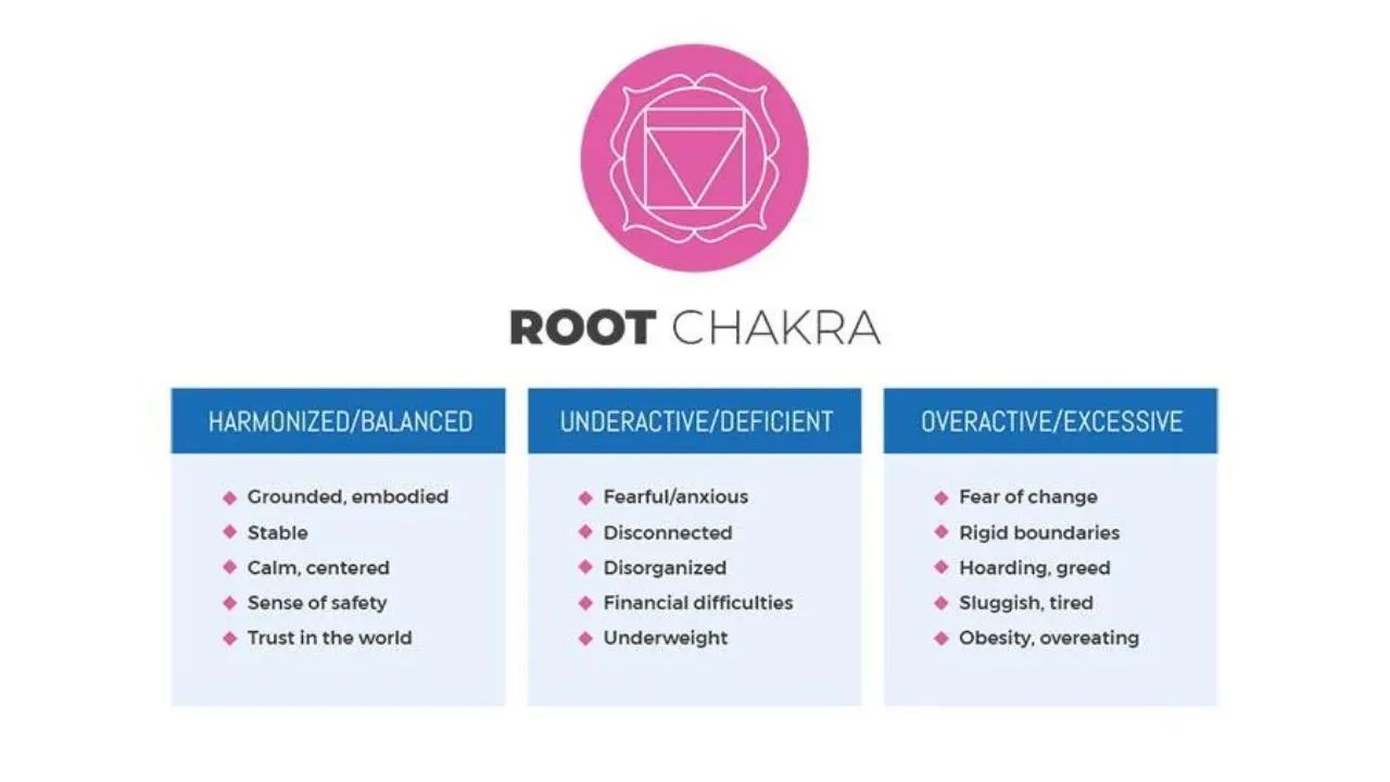 9 Dangerous sign of Overactive Root Chakra and how to balance simple guide