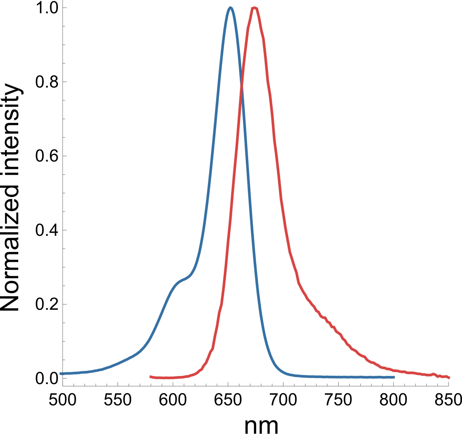 SiRDNA kit Live cell DNA stain spirochrome