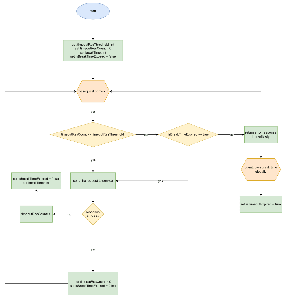 What is a circuit breaker pattern spkcode