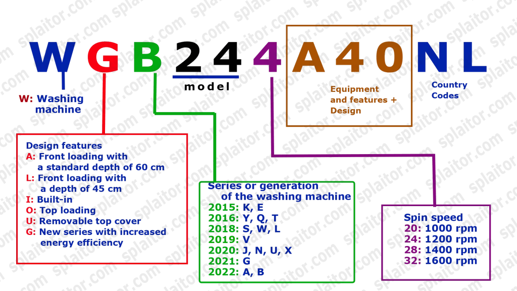 Bosch Washing Machine Model Number Decoding Splaitor