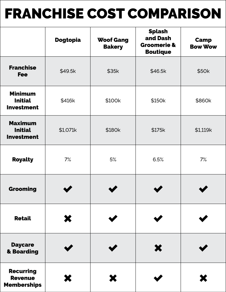 The Best Pet Franchises to Invest In Now Splash and Dash Pet Store Franchise