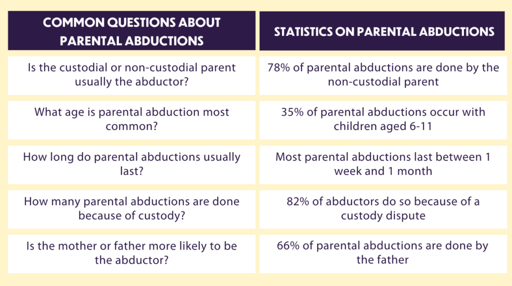 Parental Abduction How Common Is It? Split.fyi