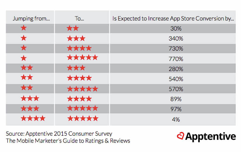 App Store Reviews Here's How to Get and Manage Them
