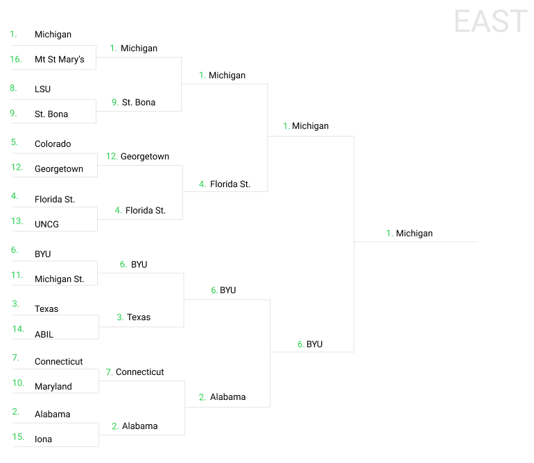 2022 SportsLine NCAA Tournament Upset Bracket Full of