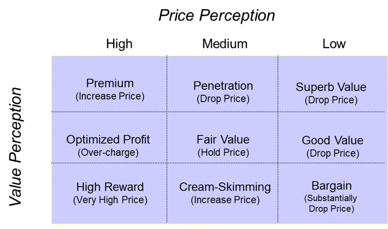 Decision Tree | Pricing Strategy Mix | SPMG