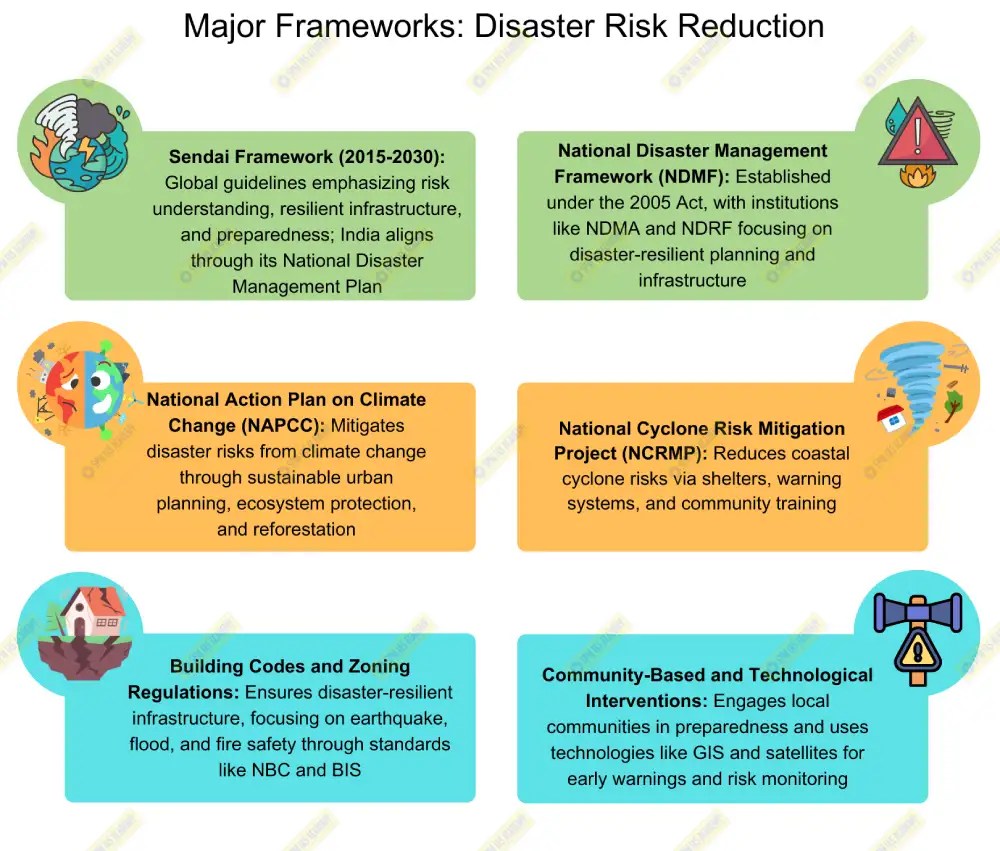 Q.15 Is climate change a disaster risk? How is disaster risk magnified