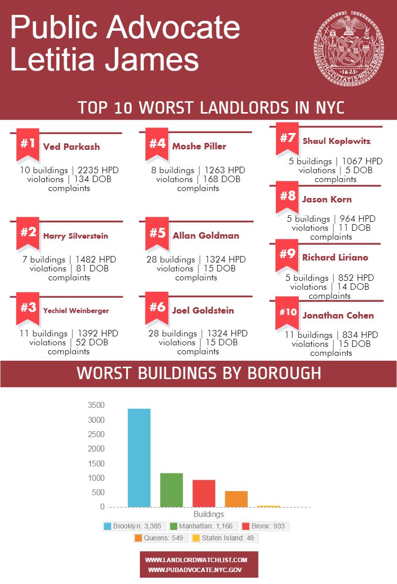 The 100 Worst NYC Landlords of 2015 Were Just Named... Did Yours Make