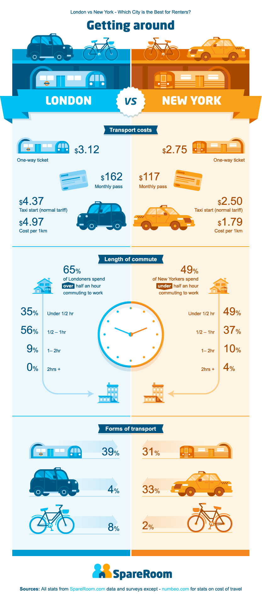 New York Vs. London Which City Is Better For Renters? spoiled NYC