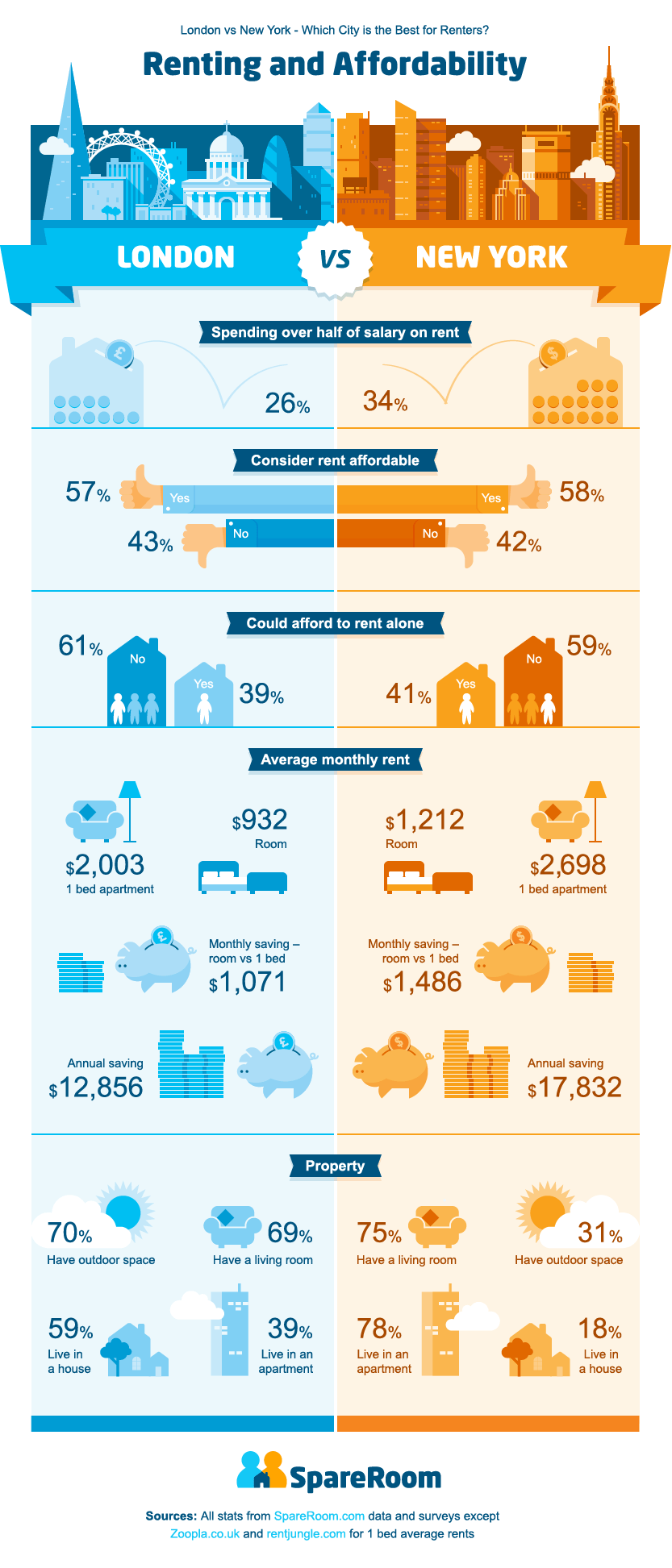 New York Vs. London Which City Is Better For Renters? spoiled NYC