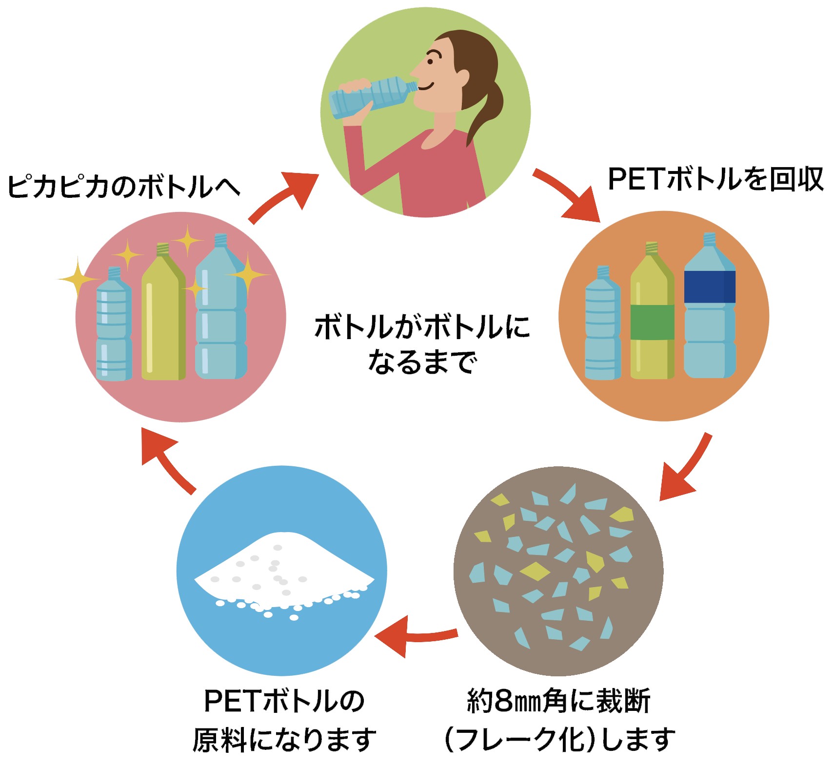 100リサイクルペットボトル※1 を国内最大規模※2 で展開 “次世代ペットボトル”100リサイクルペットボトル