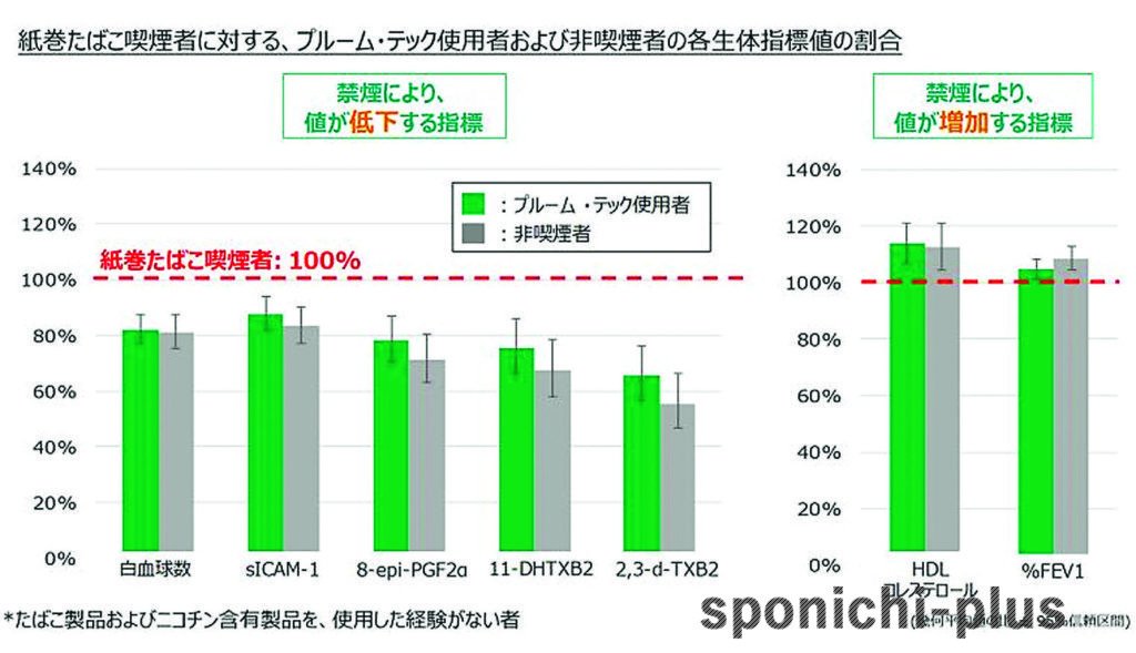 プルーム・テック使用者 たばこ関連疾患指標値は非喫煙者の値に近い スポニチプラス