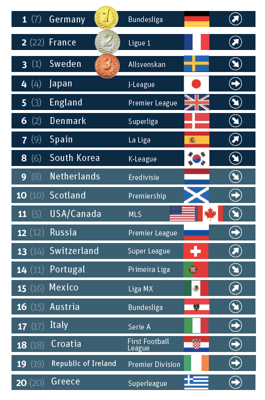Best Football Leagues Ranking