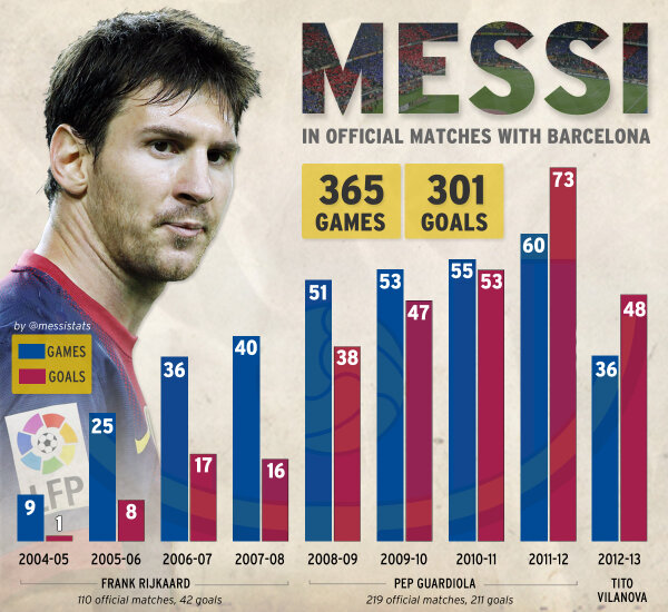 Lionel Messi It's All About the Numbers