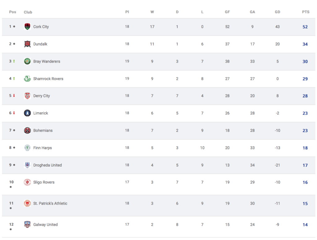 Cork Fc Table at Anthony Gorski blog