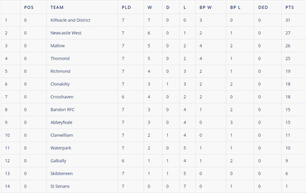 Crucial period ahead for Limerick’s Junior Rugby sides Sporting Limerick