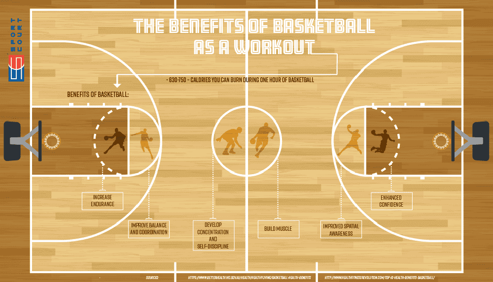 The Benefits of Basketball as a Workout SportProsUSA
