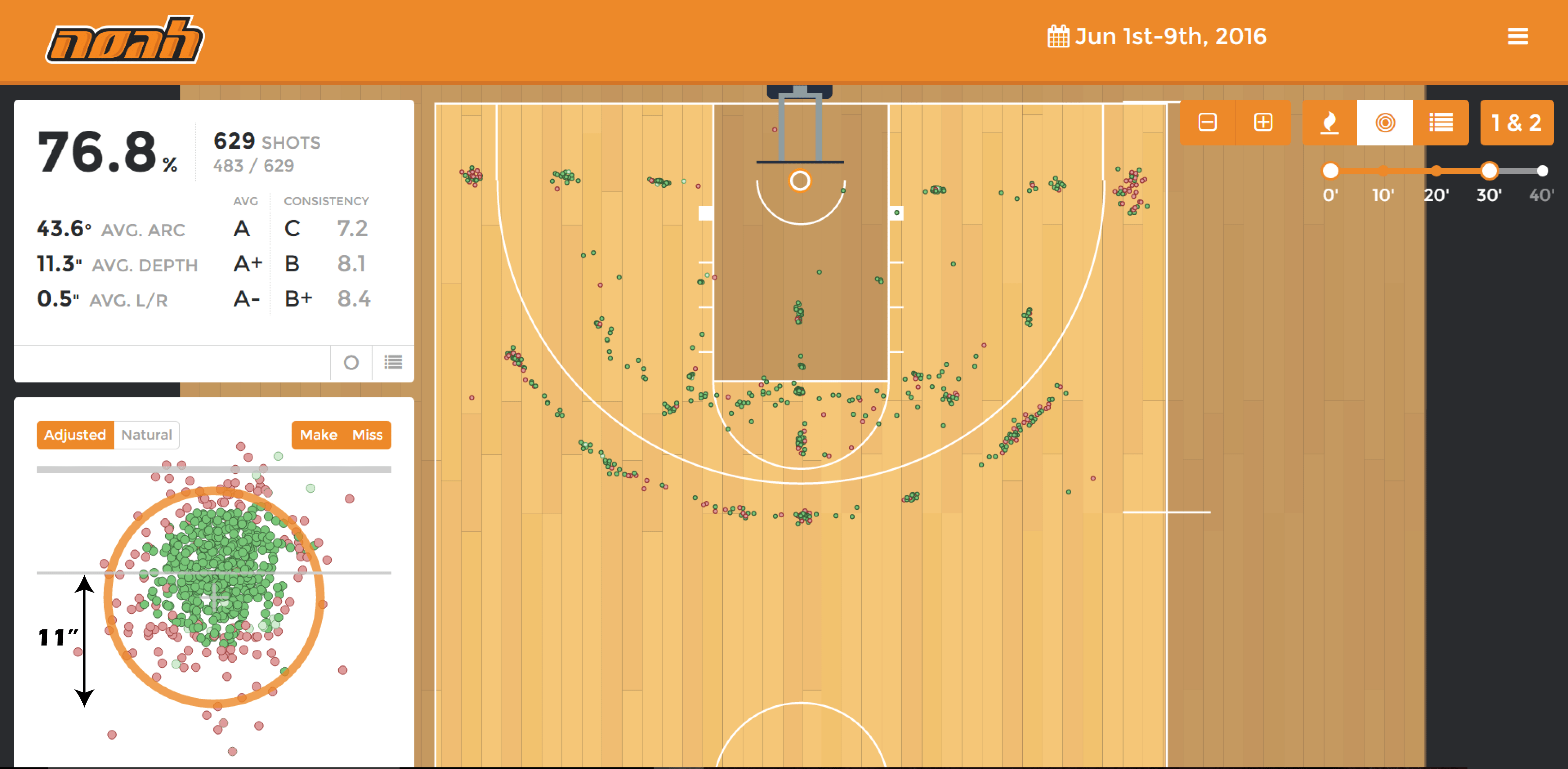 The Noah Basketball System Can Quantitatively Tell Shooters How To Improve Their Shot In Real Time