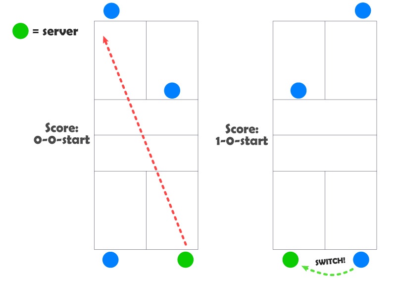 Pickleball Overview Rules, Scoring System, Court Dimensions etc.
