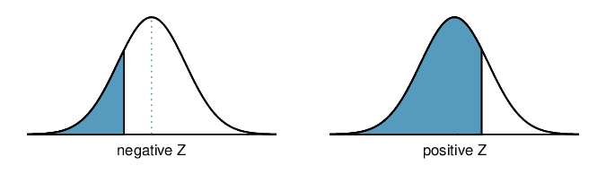 AHSS Normal Probability Table