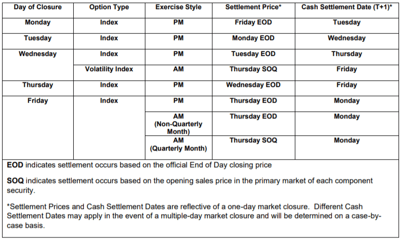 occ fall 2023 schedule What Happens if Options Exchange Close? SpotGamma™