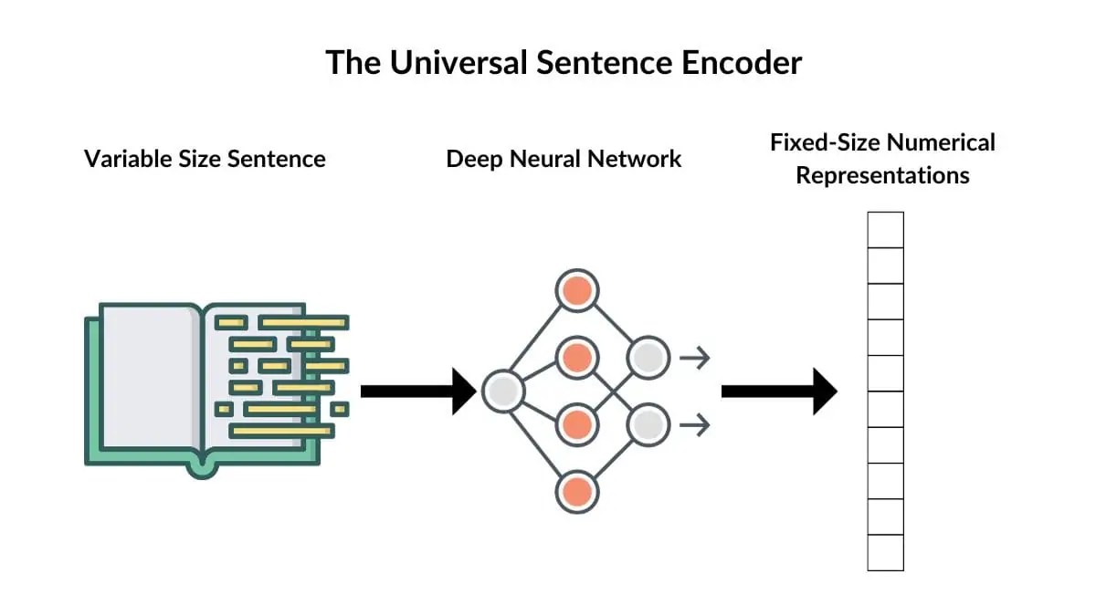 Universal Sentence Encoder Explained & How To Tutorial