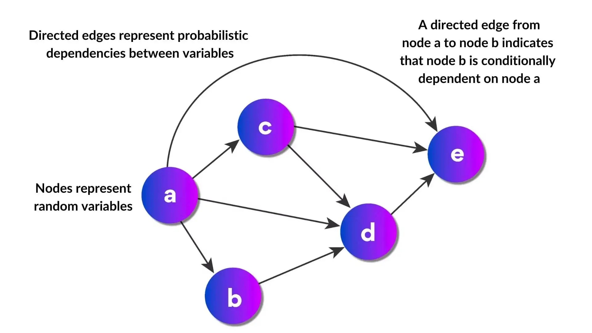 Bayesian Network Made Simple [How It Is Used In AI & ML]